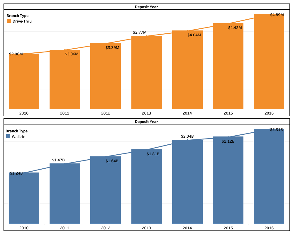 Deposit chart