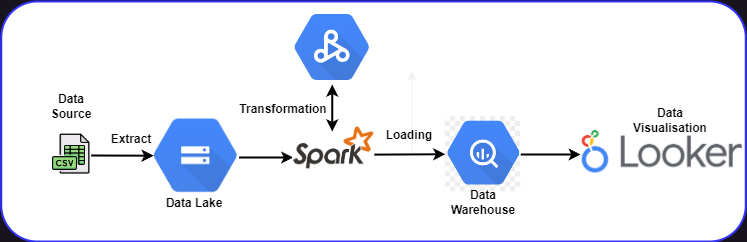 Data pipeline architecture